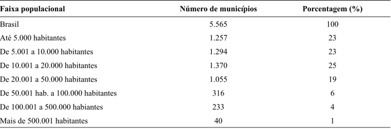 Tabela 2. Distribuição dos municípios brasileiros de acordo com o dado populacional.