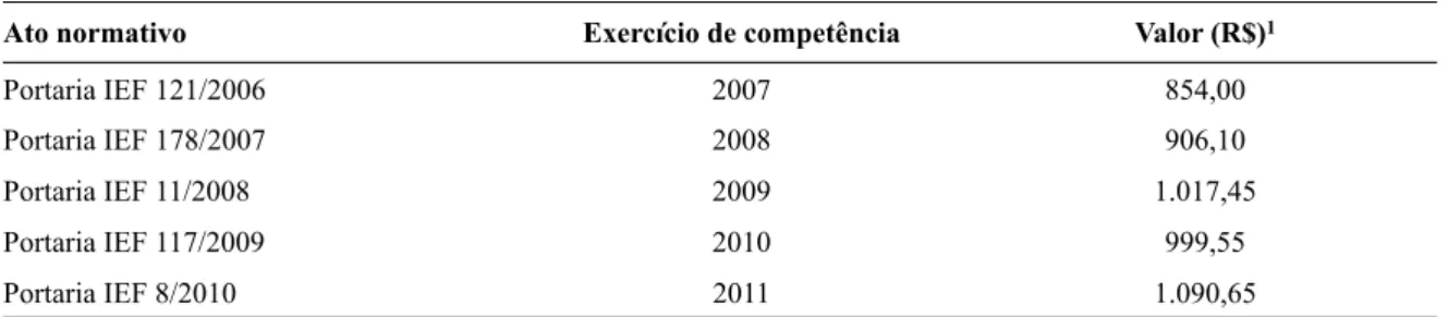 Tabela 4. Valores de ECRRA a serem considerados por ano de exercício.