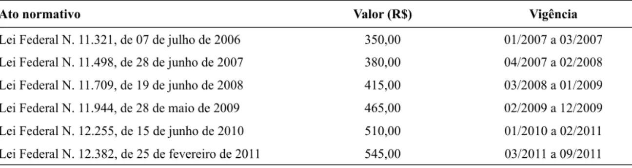 Tabela 13. Valores de salário mínimo entre 2007 e 2011.