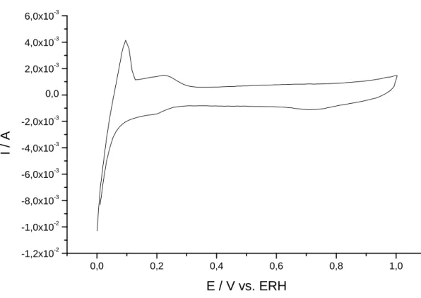 Figura 14: Voltamograma cíclico de Paládio disperso em Carbono usando HClO 4    1 mol.L -1 ; Velocidade de varredura: 10 mV.s -1 