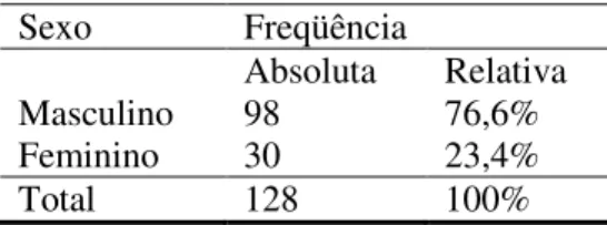 Tabela 3: Distribuição da freqüência do total de amostras de propósitos quando ao sexo