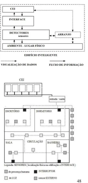 Figura 2.II.A – Estrutura organizacional do Edifício Inteligente . B – Planta Tipo  Fonte: RUTISHAUSER, JOLLER, DOUGLAS, 2005 