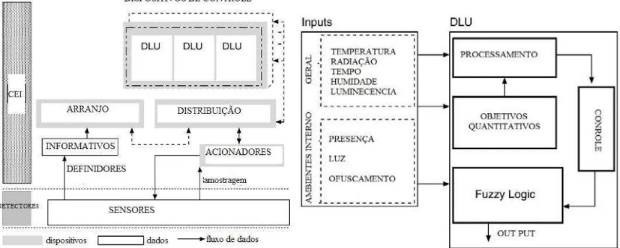 Figura 2. III.A – Interação interna da Planta Tipo. B – Controle Lógico  Fonte: RUTISHAUSER, JOLLER, DOUGLAS, 2005 
