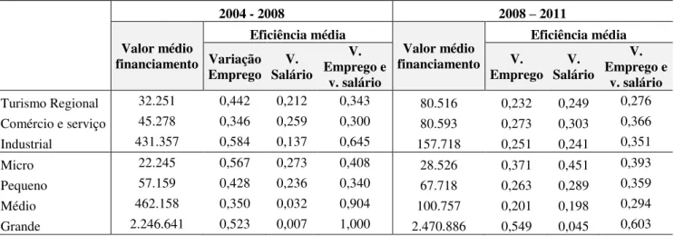 Tabela  3:  Média  dos  escores  de  eficiência  obtidos  via  ordem-m,  por  porte  e  linha  de  financiamento    2004 - 2008  2008 – 2011     Valor médio  financiamento  Eficiência média  Valor médio  financiamento  Eficiência média     Variação  Empreg