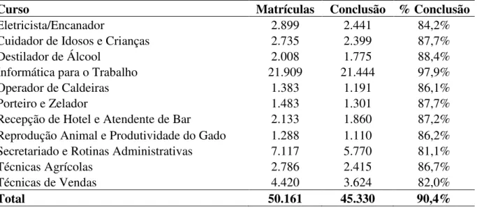 Tabela 2: Número de matrículas por curso e percentual de conclusão até 2014 