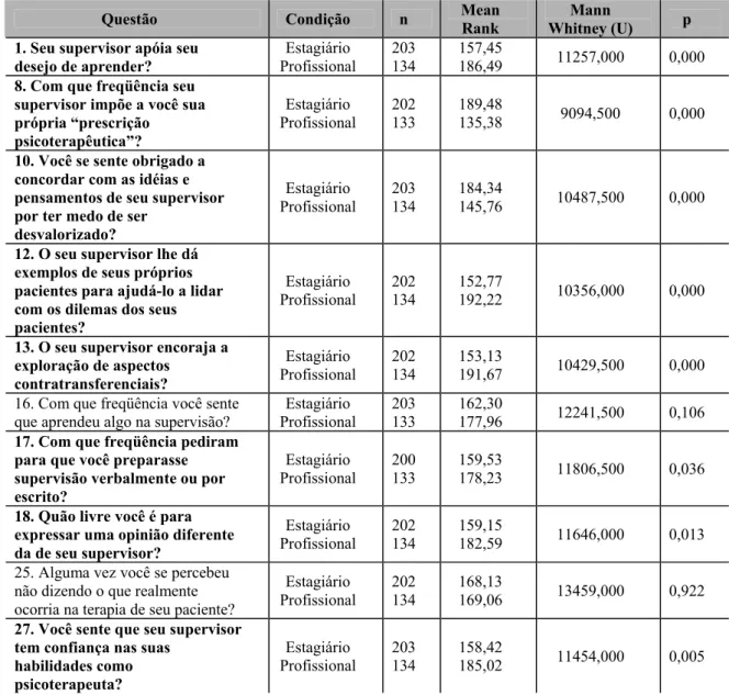 Tabela 7 - Habilidade em Realçar a Aprendizagem e Encorajar as Expressões  Pessoais do Aluno 