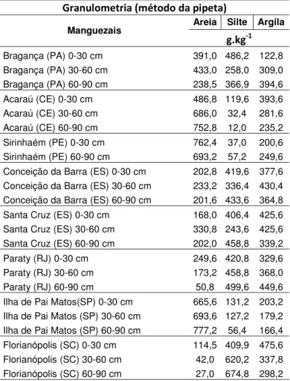 Tabela 1 – Dados de granulometria dos manguezais ao longo da costa brasileira, pelo método da pipeta 