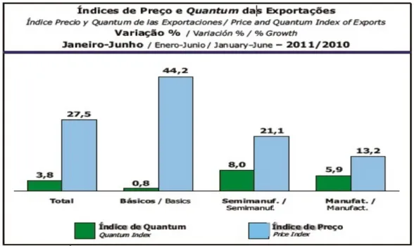 Figura 1.3: Índices de Preço e Quantum das Exportações: jan/jun 2011/2010  Fonte: Fundação Centro de Estudos do Comércio Exterior (FUNCEX), 2012 