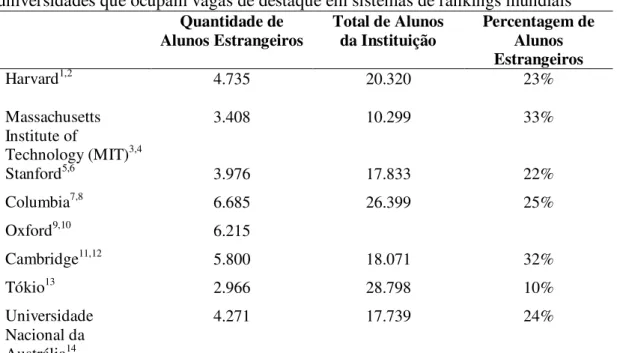 Tabela 6.  Taxa de alunos estrangeiros na população estudantil, segundo um número de  universidades que ocupam vagas de destaque em sistemas de rankings mundiais 