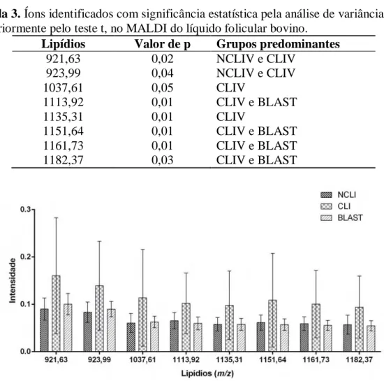 Tabela 2. Lipídios do vip score do PLS-DA, do MALDI do líquido folicular, que  apresentaram diferença significativa entre os grupos experimentais