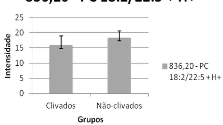 Figura 10. Lipídio estatisticamente diferente entre os grupos  Clivados e Não Clivados que pôde ser identificado baseado na  literatura como PC 18:2/22:5 + H +.