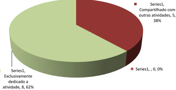 Gráfico 7  –  Dedicação à atividade de captação e gestão de recursos de transferências voluntárias dos  gestores distritais – em %
