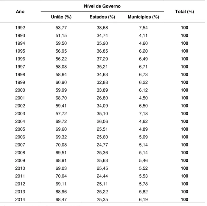 Tabela 1  –  Repartição da receita tributária total por nível de governo  –  Brasil  –  período 1992-2014