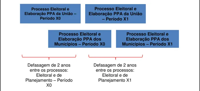 Figura  2  –  Defasagem  temporal  entre  o  processo  eleitoral  e  de  elaboração  dos  instrumentos  de  planejamento da União e dos Municípios