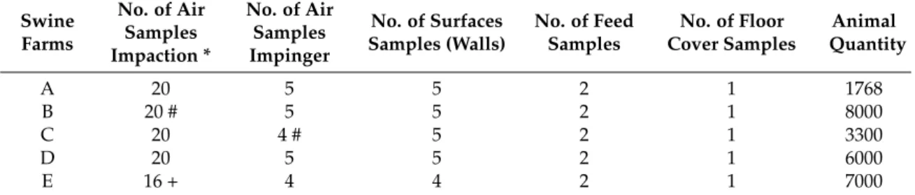 Table 1. Number of samples collected and animal quantity in each farm. Swine Farms No