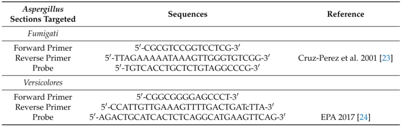 Table 2. Sequence of primers and TaqMan probes used for real-time PCR.