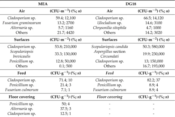 Table 3. Fungal distribution in environmental and substrate matrices after inoculation onto MEA and DG18 media.