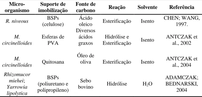 Tabela  3.5.  Reações  de  hidrólise e esterificação  utilizando células  íntegras  imobilizadas  em  diferentes suportes