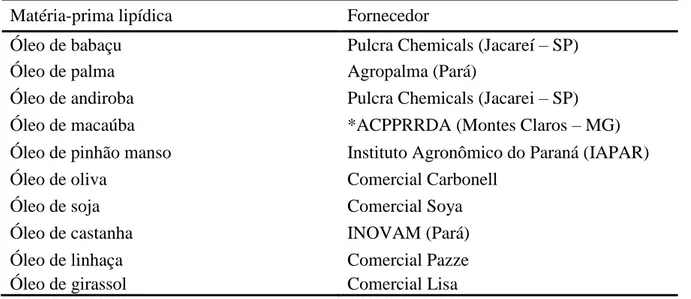 Tabela 4.2. Fornecedores das matérias-primas lipídicas.