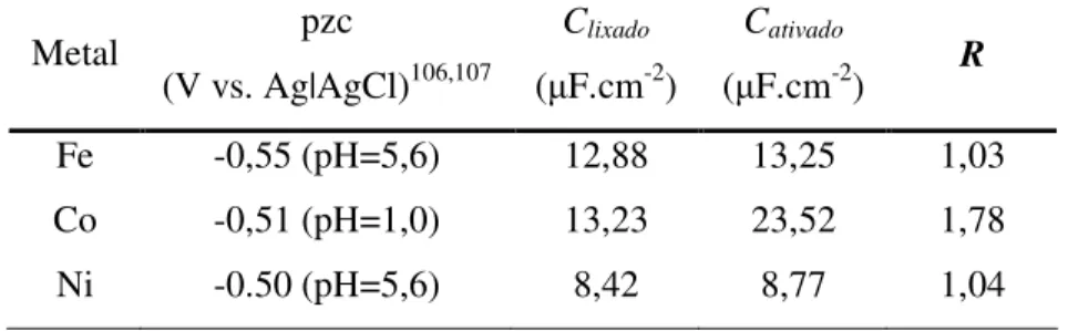 Tabela 1.  Potencial  de  carga  zero  (pzc)  para  Fe, Co  e Ni  em solução  5,0x10 -3  mol.L -1  de Na 2 SO 4  (solução  de  trabalho utilizada para determinação do pzc), os valores de capacitância dos eletrodos recém-lixados (C lixado ) e  para o eletro