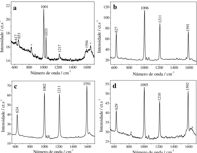 Figura 9. a- Espectro Raman de uma solução de [py] = 50 mmol.L -1  e [KCl] = 0,1 mol.L -1 ; b- espectro SERS da  py em eletrodo  de  Fe, V app = -1,15 V; c- espectro SERS  da  py  em eletrodo de  Co, V app = -1,25 V;  d- espectro  SERS da  py  em  eletrodo