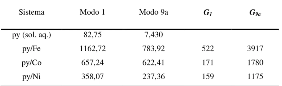 Tabela 2. Intensidade das bandas atribuídas aos modos 1 e 9a de Wilson da py no espectro Raman em solução, e  nos espectros SERS em Fe, Co e Ni para os potenciais de máxima intensificação de cada eletrodo, e os valores  do  fator  de  intensificação  (G)  