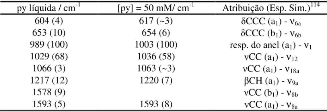 Tabela 3. Atribuição das bandas do espectro Raman da py no estado líquido e em solução aquosa