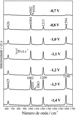 Figura 13. Espectros SERS da py em eletrodo de Co em KCl 0,1 mol.L -1 , conforme indicado