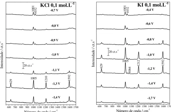 Figura 14. Espectros SERS da py em eletrodo de Ni em duas soluções eletrolíticas, conforme indicado