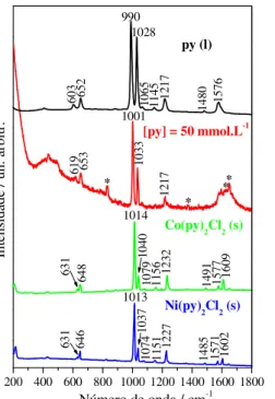 Figura 16. Espectros Raman dos complexos Co(py) 2 Cl 2  e Ni(py) 2 Cl 2  no estado sólido e de uma solução aquosa  [py] = 50 mmol.L -1 