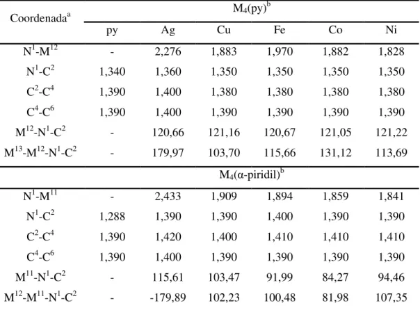 Tabela 4. Coordenadas de equilíbrio selecionadas para os complexos M 4 (py) e M 4 ( -piridil), onde M = Ag, Cu,  Fe, Co ou Ni