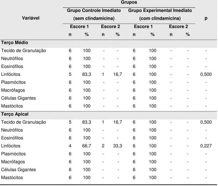Tabela 1. Comparação das variáveis da Intensidade do Processo Inflamatório entre  os grupos controle e experimental, no reimplante imediato
