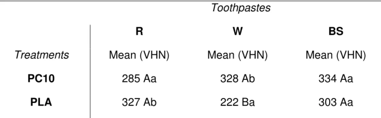 Table 3: Final vickers microhardness mean values.  