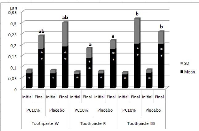 Figure 2  – Mean values of enamel surface roughness (µm). 