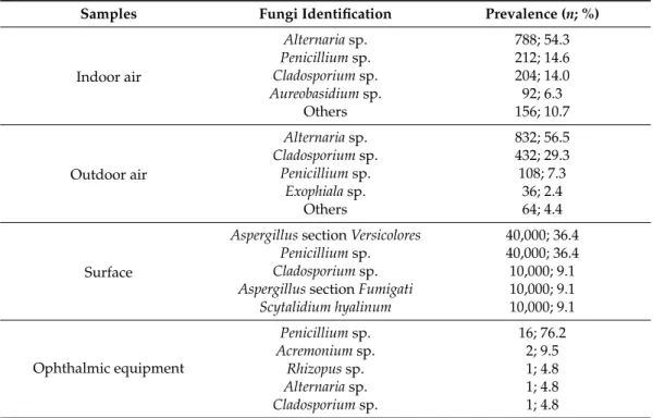 Table 2. Fungal diversity present in the samples from the optical shops and respective prevalence (not considering the overloaded plates with the number of colonies impossible to count).