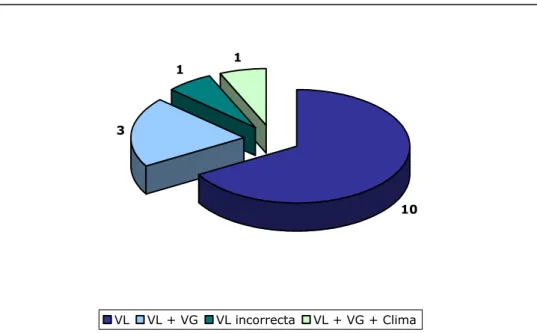 Figura 2.5: Distribuição das condições de ventilação na amostra estudada. 