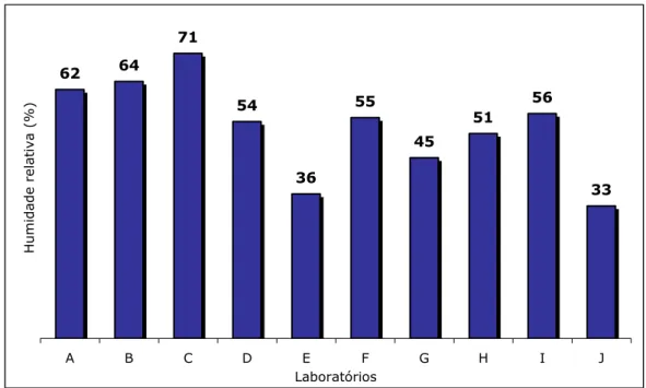 Figura 2.7: Resultados da humidade relativa (%) por laboratório. 