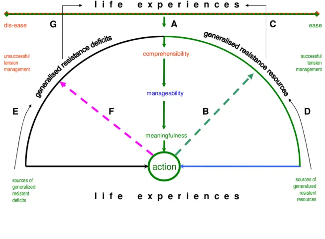 Figure 6: Research model: sense of coherence and the dis-ease/ease continuum.  