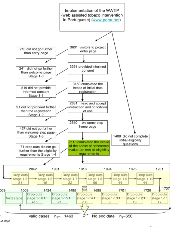 Figure 10: Overview of study flowchart of the population in the platform www.parar.net  