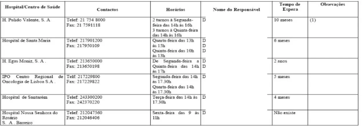 Figure 1: Smoking cessations programmes in some health units: contact, schedule, coordination, waiting time (months)