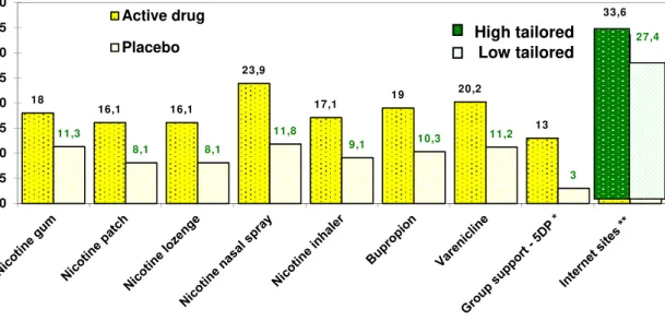 Figure 2: Long-term (≥6 months) quit rates, cessation medication and Internet sites. 