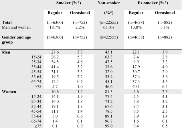 Table 1: Weighted average rates (%) of smokers, non-smokers and ex-smokers in Portugal, by gender and age group