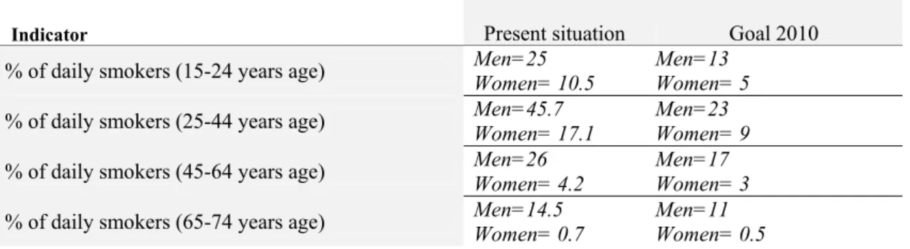 Table 3: Priority targets for men and women, by age groups, for smoking prevalence in Portugal (2004-2010)