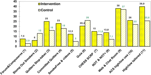 Figure 5: Some Internet interventions: randomised controlled trials (RCTs) and their quit success rates