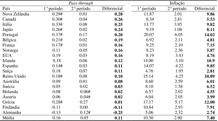 Tabela 2 – Mudanças no pass-through de longo prazo e na taxa de inflação anual média 