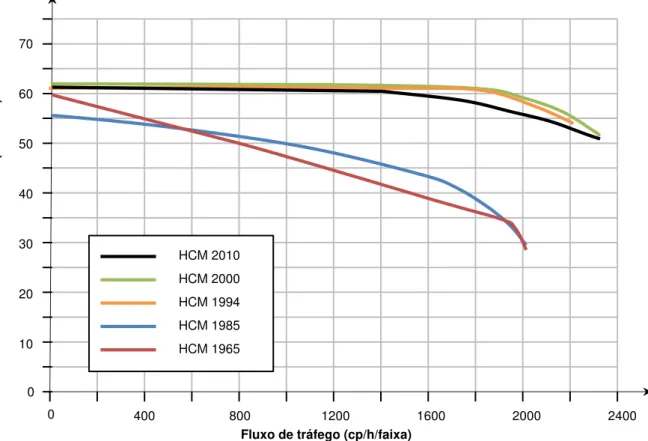 Figura 2-2: Evolução da relação fluxo-velocidade em autoestradas ao longo das edições do  HCM 