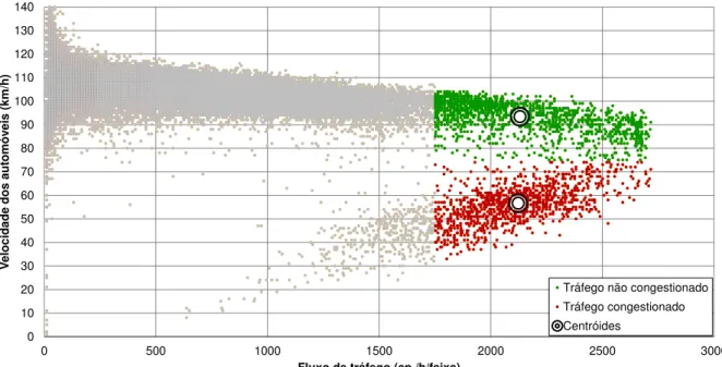 Figura 4-4: Análise de cluster para separação do fluxo congestionado do não congestionado  –  SP-021, km 18,3 norte 