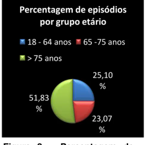 Figura  1  –   Percentagem  de idosos e não idosos 