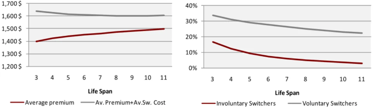 Figure 7: Average Premium, Average Total Cost to Consumers and Percentage of Switchers, for  Different Life Spans 