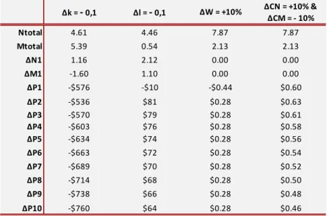 Table 5: Analysis of the Impact of the Parameters on the Equilibrium Values 